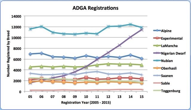 adga registrations 2005 - 2015