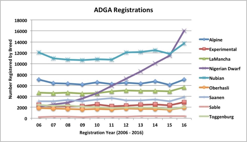 ADGA Yearly Goat Registrations by Breed